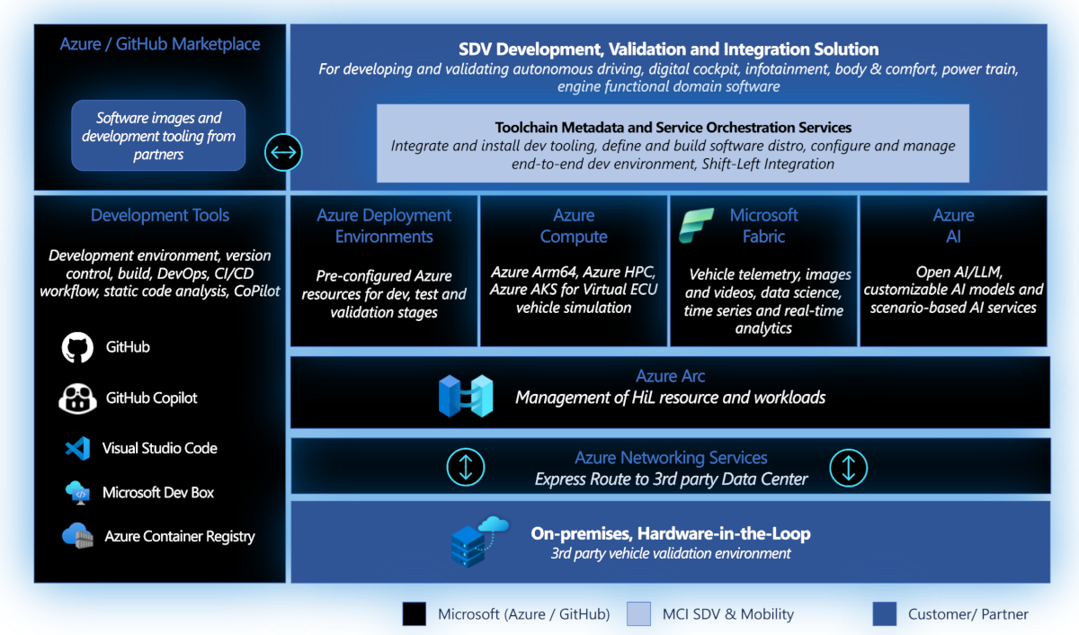 Microsoft Cloud 上の SDV ツールチェーンを示す図