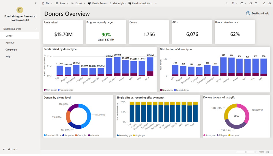 A screenshot displaying five cards, three stacked column charts, and two donut charts to display key information about donors and the amount they have donated.