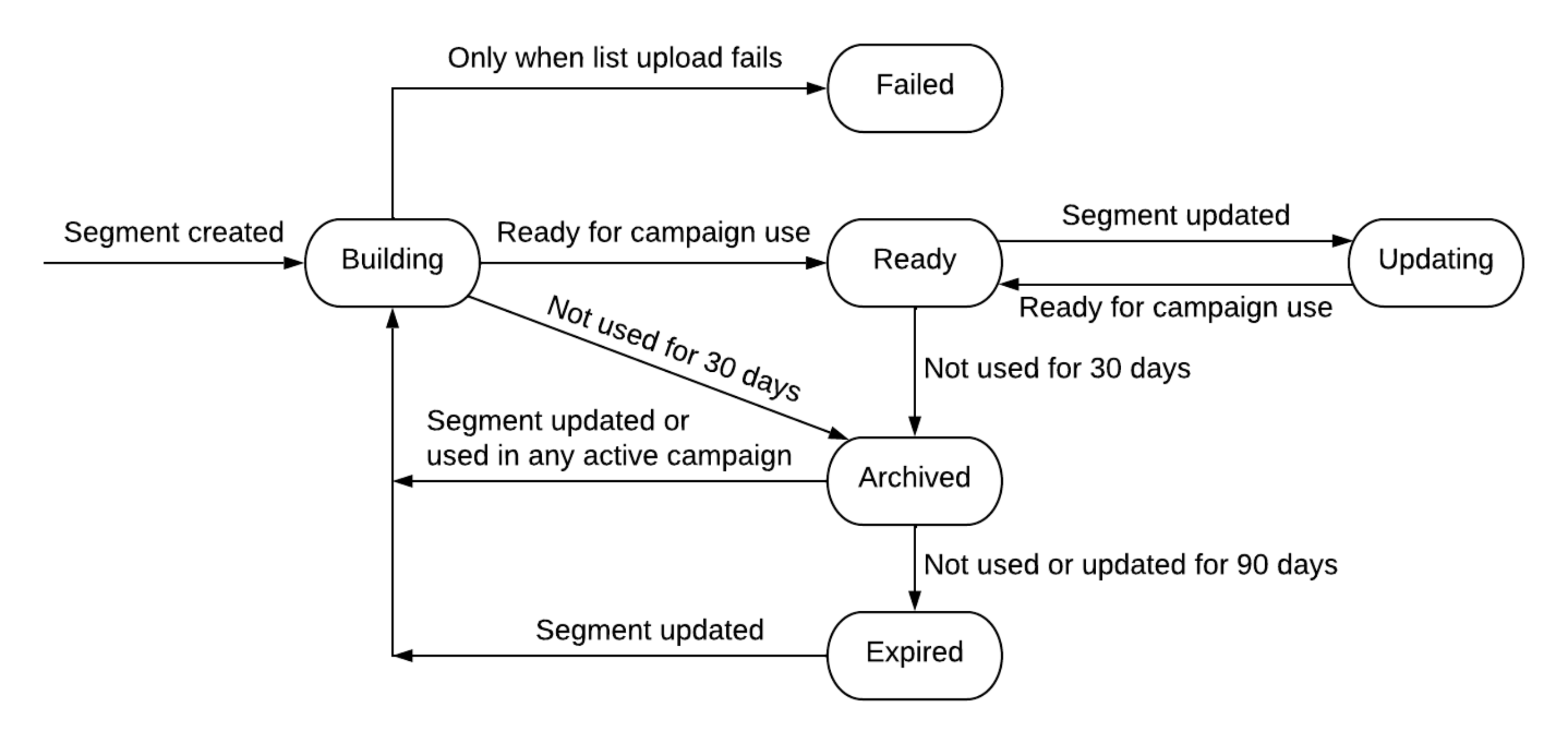 DMP Segment State Transition