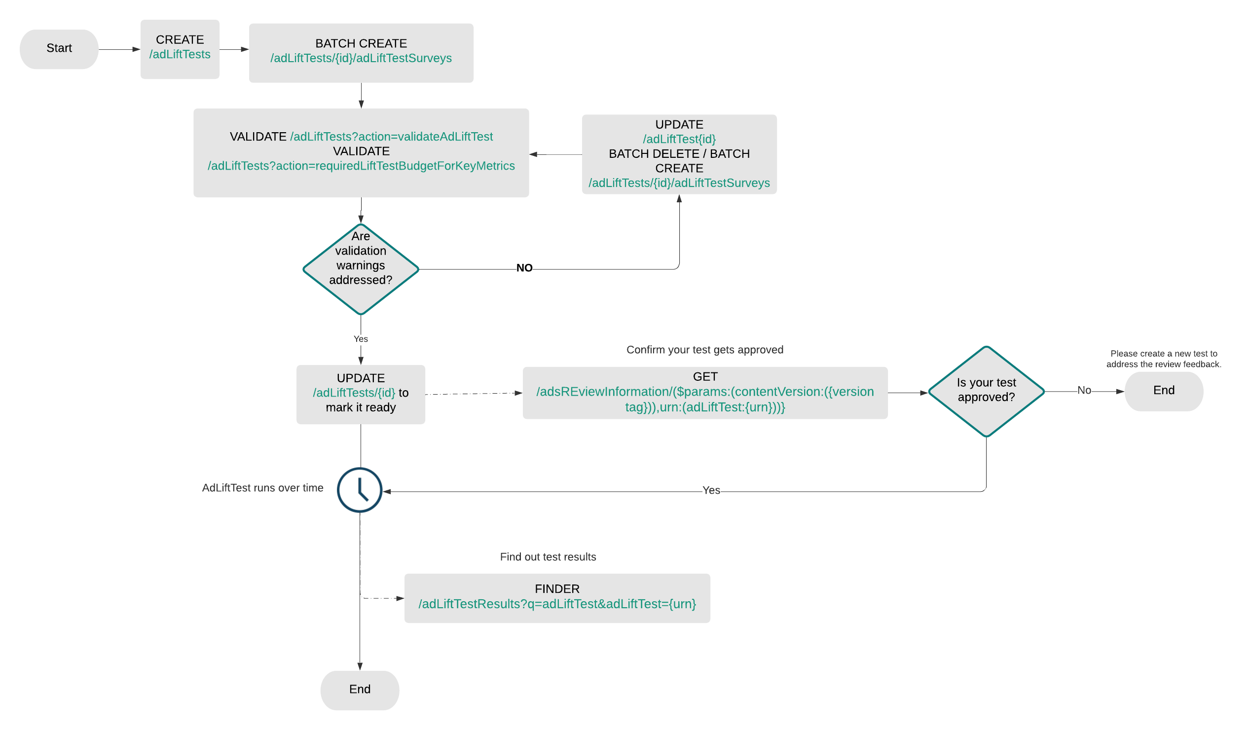 Lift Testing API Flow