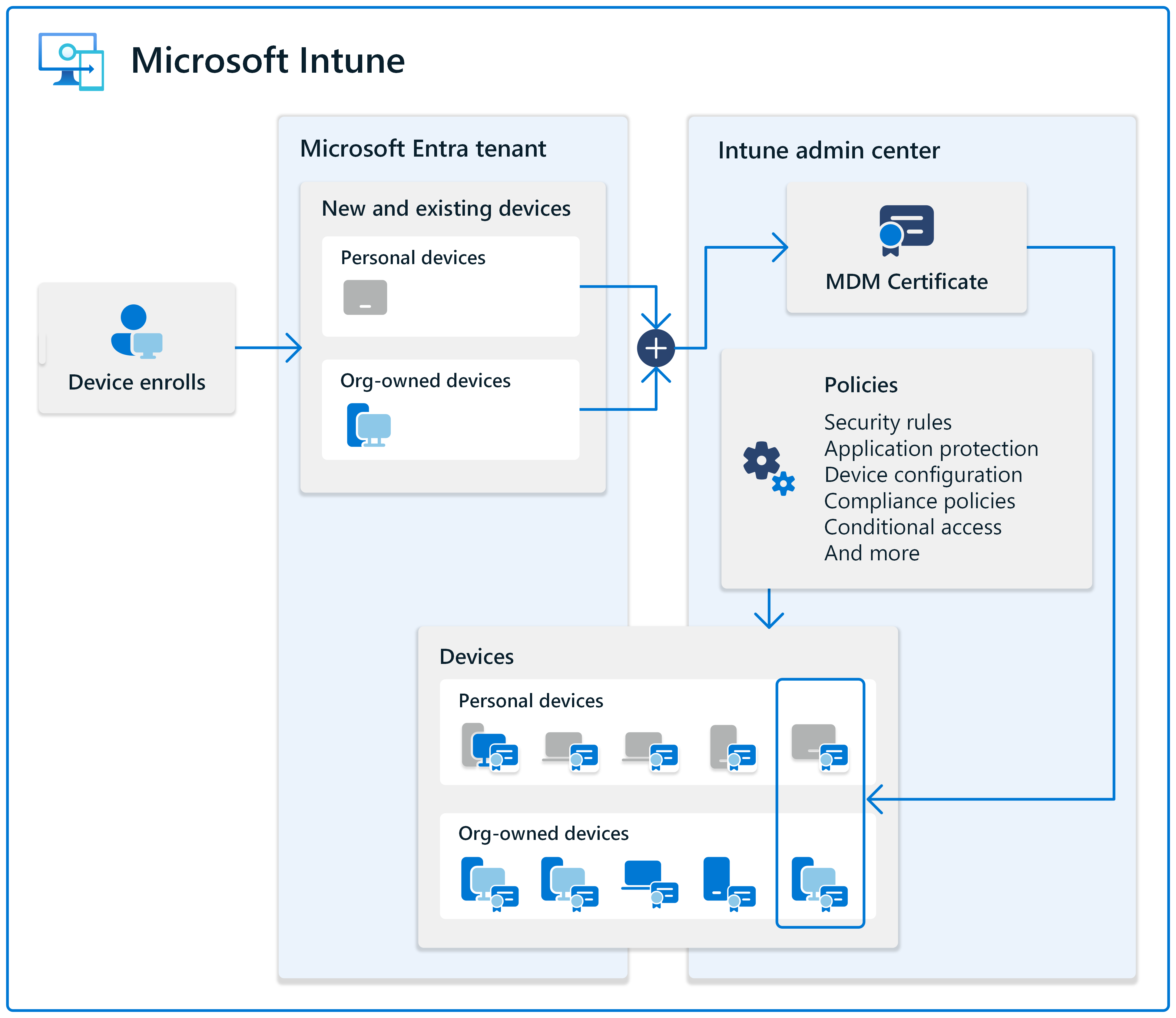 デバイスが登録され、オブジェクトがMicrosoft Entra IDで作成され、MDM 証明書がMicrosoft Intuneでこれらのデバイスにプッシュされることを示す図。