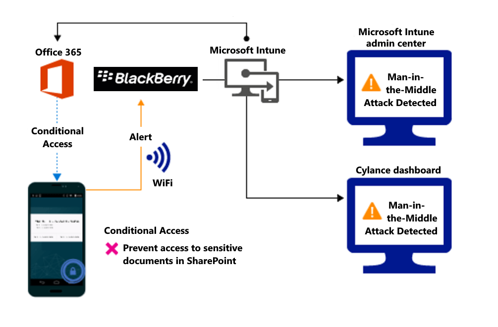 アラートが原因で組織ファイルへのアクセスをブロックするための製品フローの図。