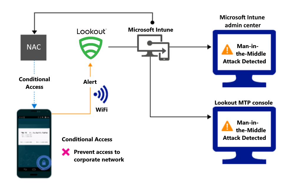 アラートが原因で Wi-Fi 経由でアクセスをブロックするための製品フロー。