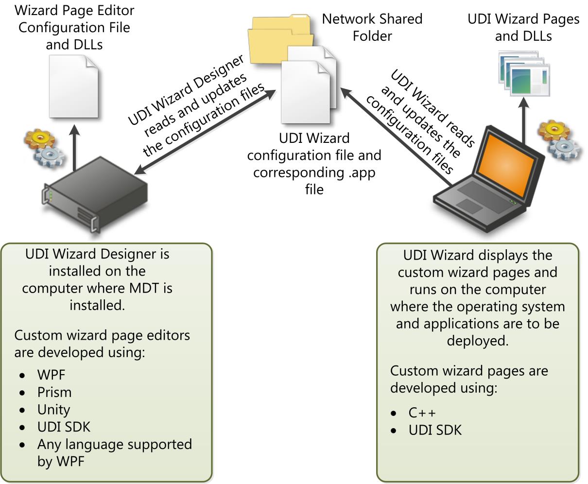 図 1.UDI ウィザードと UDI ウィザード デザイナーの関係