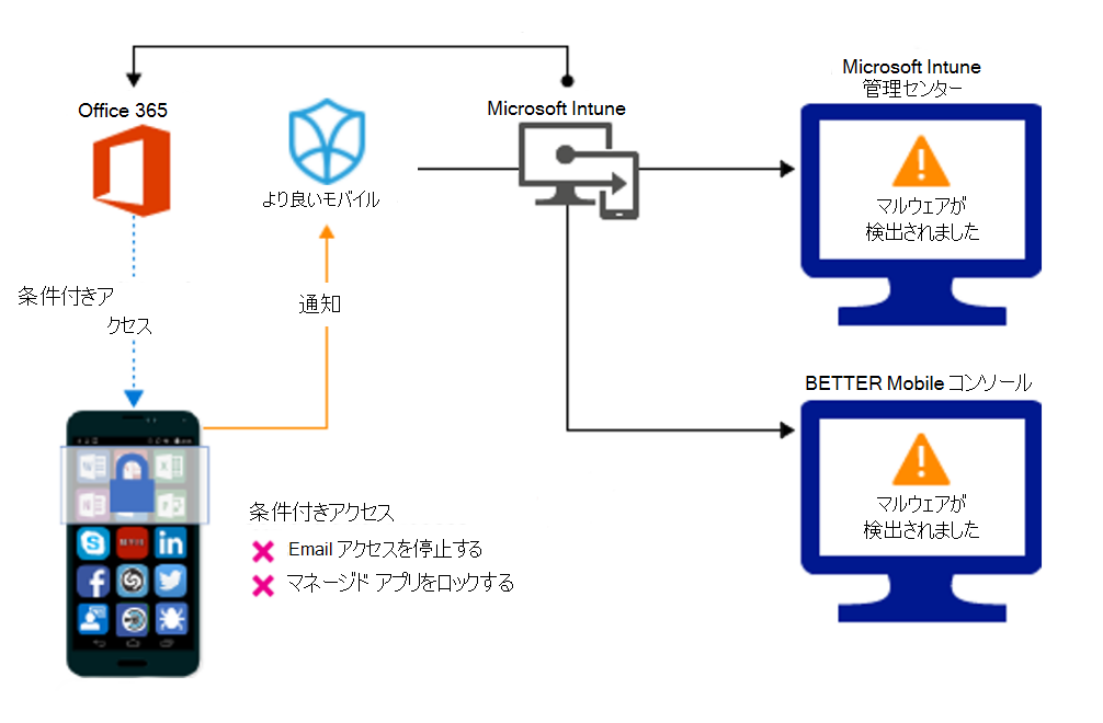 悪意のあるアプリによるアクセスをブロックするための製品フロー。