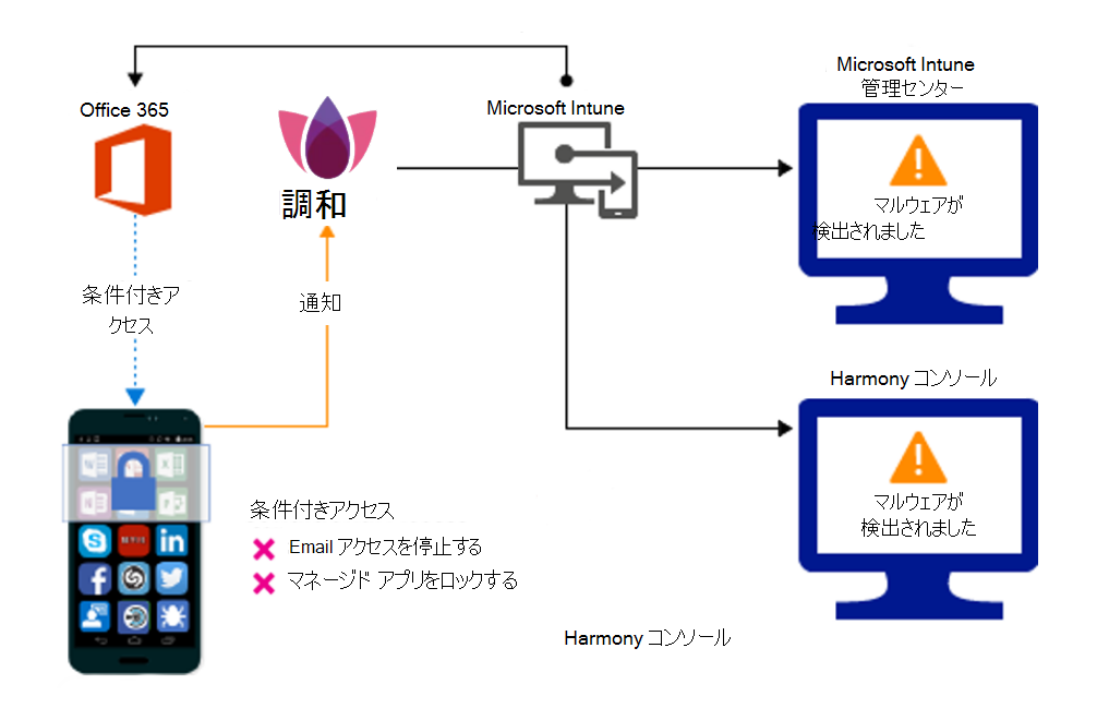 悪意のあるアプリによるアクセスをブロックするための製品フロー。