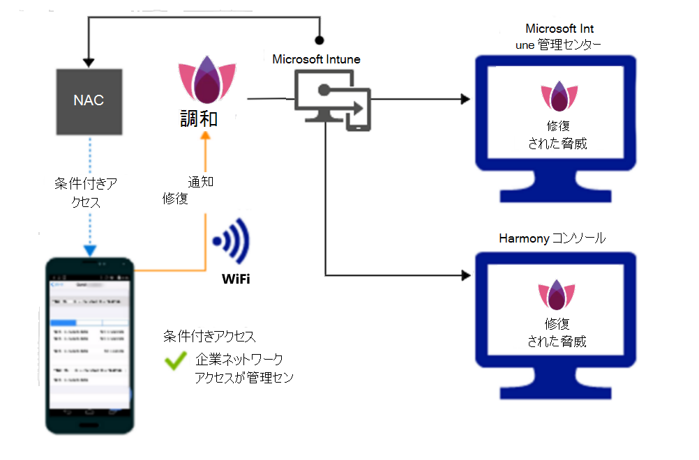  アラートが修復された後、Wi-Fi 経由でアクセスを許可するための製品フロー。