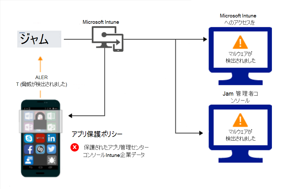 マルウェアによるアクセスをブロックするためのアプリ保護 ポリシーの製品フロー。