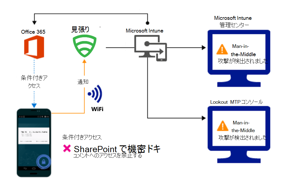 アラートが原因で組織ファイルへのアクセスをブロックするための製品フロー。