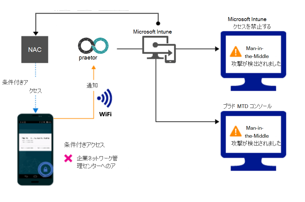 アラートが原因で Wi-Fi 経由でアクセスをブロックするための製品フロー。