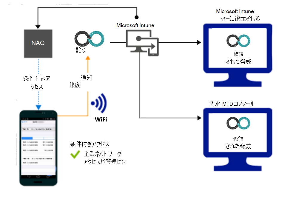  アラートが修復された後、Wi-Fi 経由でアクセスを許可するための製品フロー。