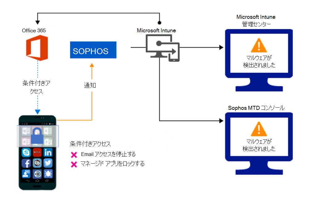 悪意のあるアプリによるアクセスをブロックするための製品フロー。