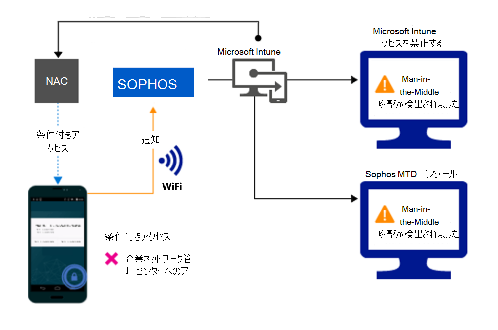 アラートが原因で Wi-Fi 経由でアクセスをブロックするための製品フロー。