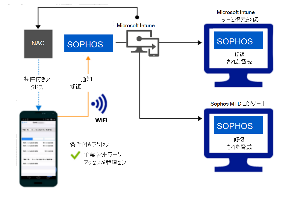  アラートが修復された後、Wi-Fi 経由でアクセスを許可するための製品フロー。 