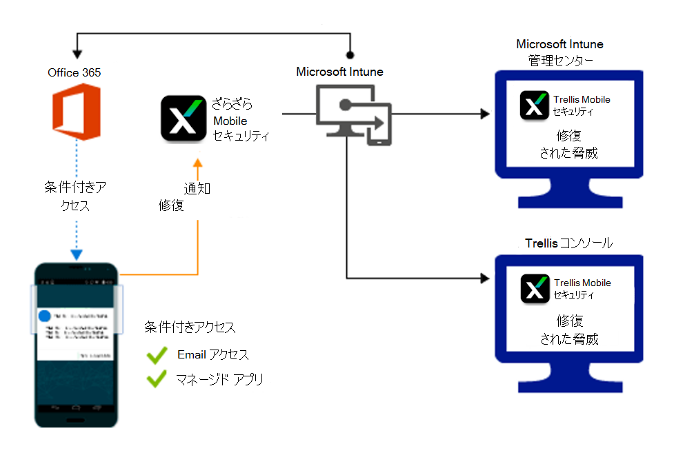 悪意のあるアプリが修復されたときにアクセスを許可するための製品フロー。