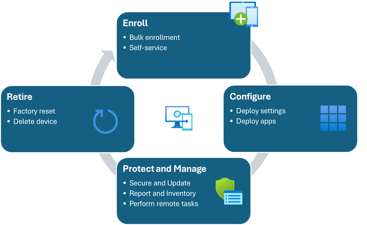 Intune で管理されるデバイスのデバイス ライフサイクル