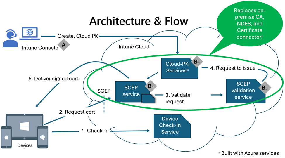 Microsoft クラウド PKI アーキテクチャの描画。