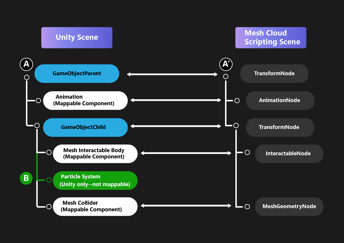 Unity とメッシュ シーン階層