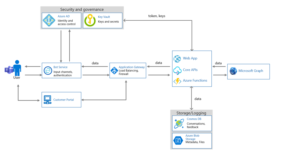 Data Flow図