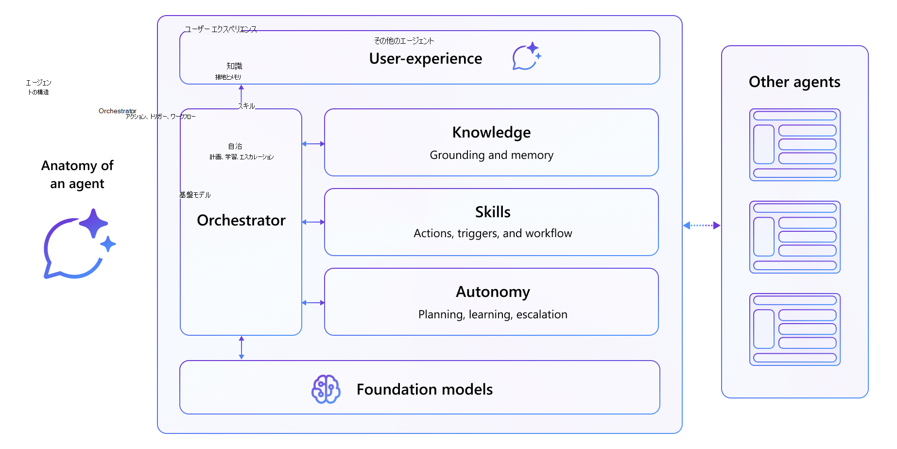 エージェントの視覚的表現: モデル、オーケストレーター、知識、スキル、構造、UX