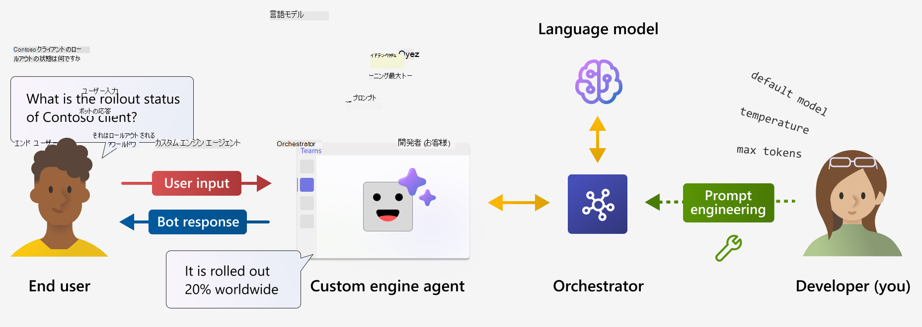 Teams のカスタム エンジン エージェントのしくみを示す図