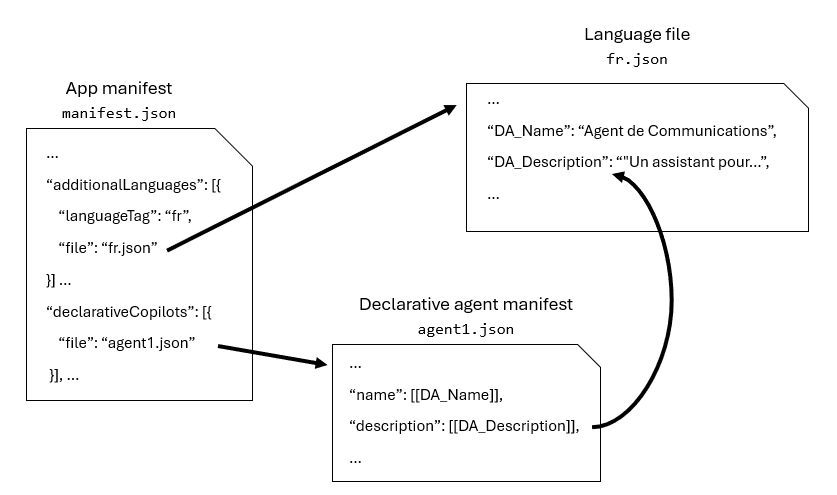 Copilot エージェントをローカライズするためのアプリ マニフェスト、宣言型エージェント マニフェスト、および言語ファイルの関係を示す図