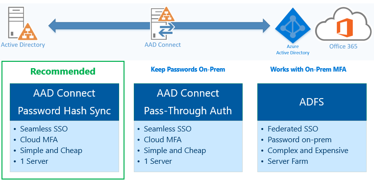 Microsoft Entra Connect と ADFS の比較。