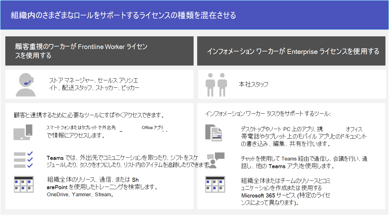 組織内のさまざまな役割をサポートする混合ライセンスの種類。本社スタッフなどインフォメーション ワーカーにはエンタープライズ ライセンスを使用し、店舗マネージャー、営業担当者、配送スタッフ、在庫担当者、ピッカーなどのモバイル ワーカーには現場担当者用ライセンスを使用します。