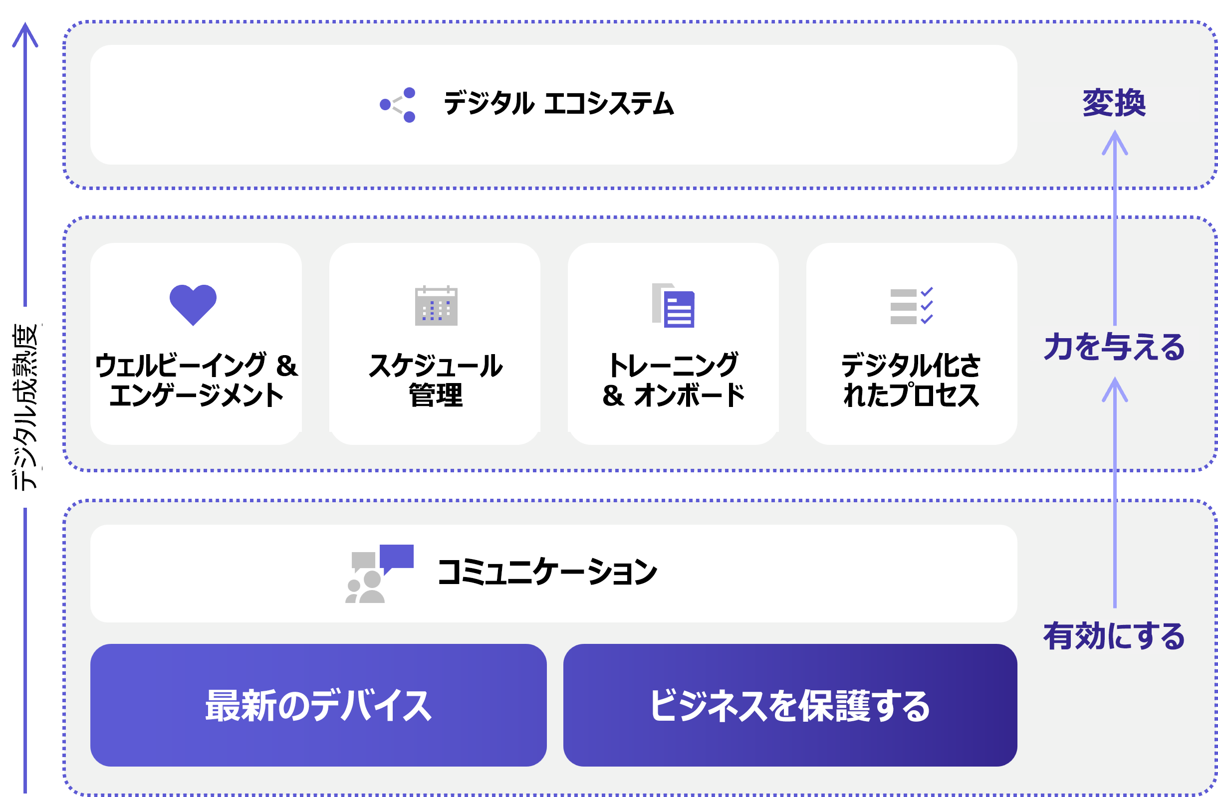 変革を可能にすることからエンパワーすることに及ぶ、フロントラインのデジタル成熟度モデル。