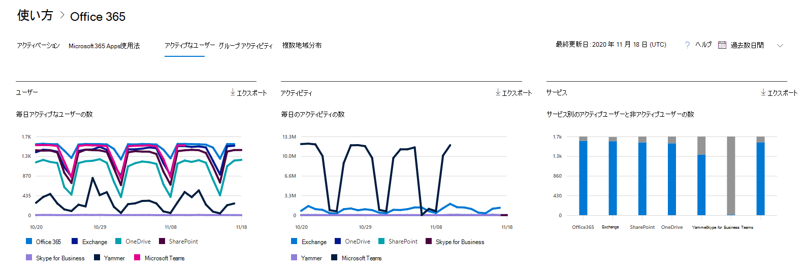 Microsoft 365 レポート - アクティブ ユーザー Microsoft Office 365。