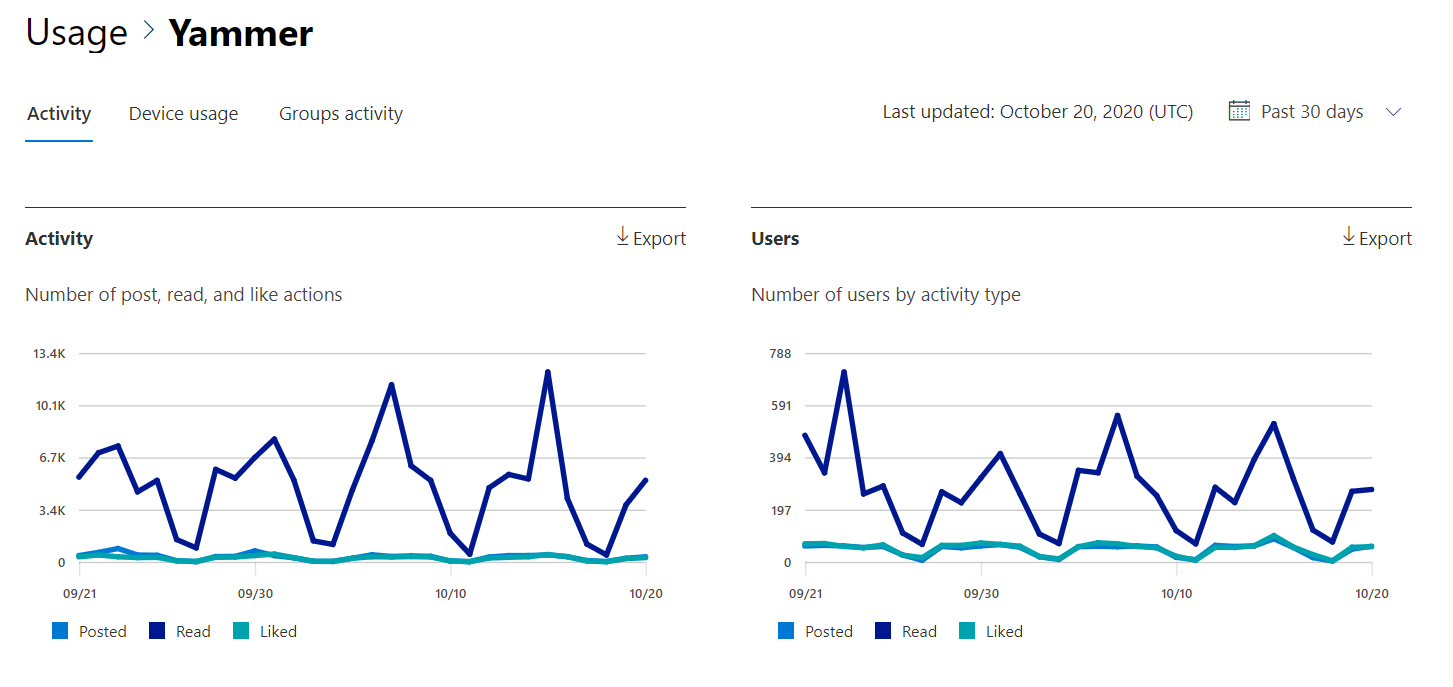 Microsoft 365 レポート - Microsoft Viva Engage アクティビティ レポート。