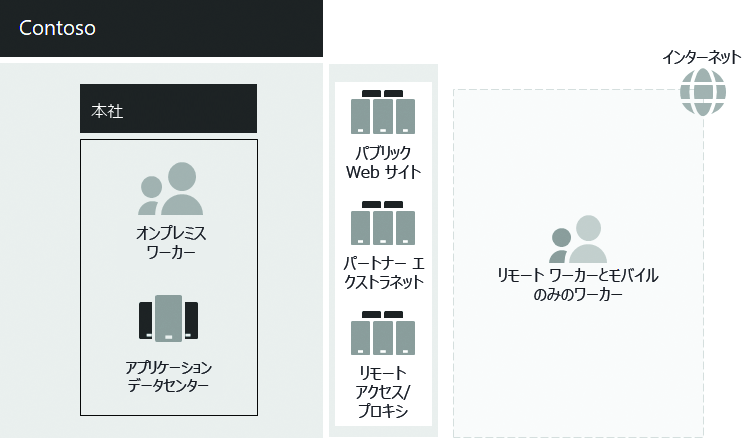 Contoso 社の既存の IT インフラストラクチャ。