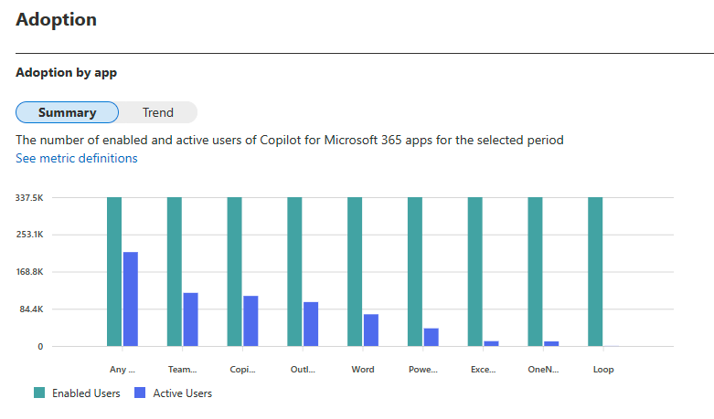 Microsoft 365 Copilot の使用状況の導入グラフを示すスクリーンショット。