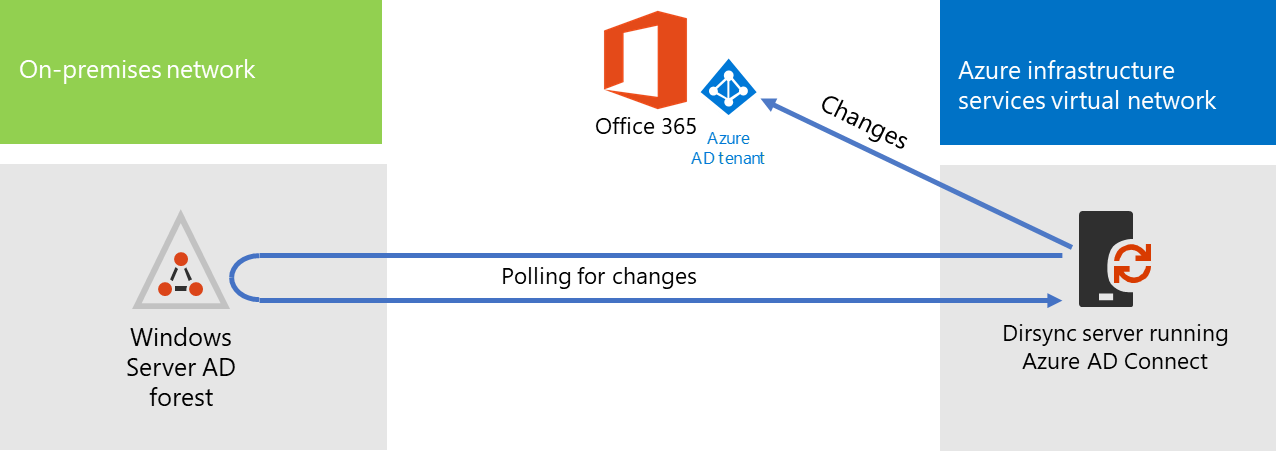 Microsoft Entra Azure の仮想マシン上の Connect ツールは、トラフィック フローを使用してオンプレミスのアカウントを Microsoft 365 サブスクリプションのMicrosoft Entra テナントに同期します。