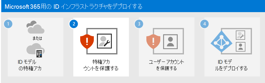 Microsoft 365 特権アカウントを保護する