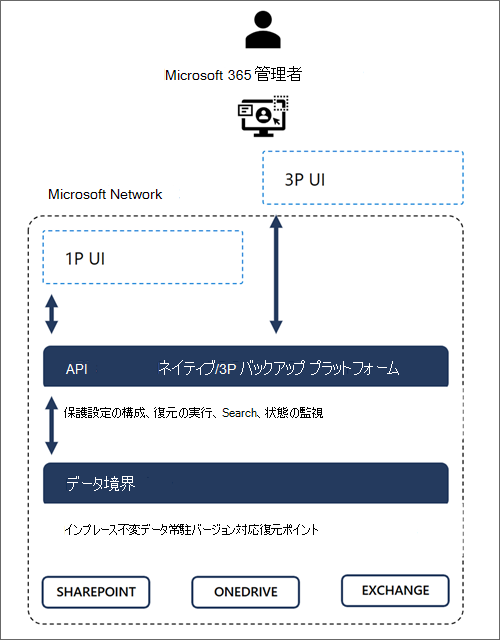 Microsoft 365 データ信頼の境界を示す図。