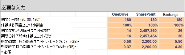 Excel の High-Level 見積もりワークシートの例を示すスクリーンショット。