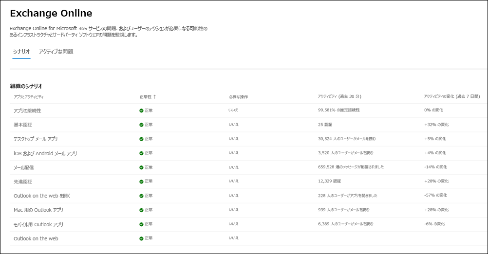 Exchange Online の監視の組織レベルのシナリオ。