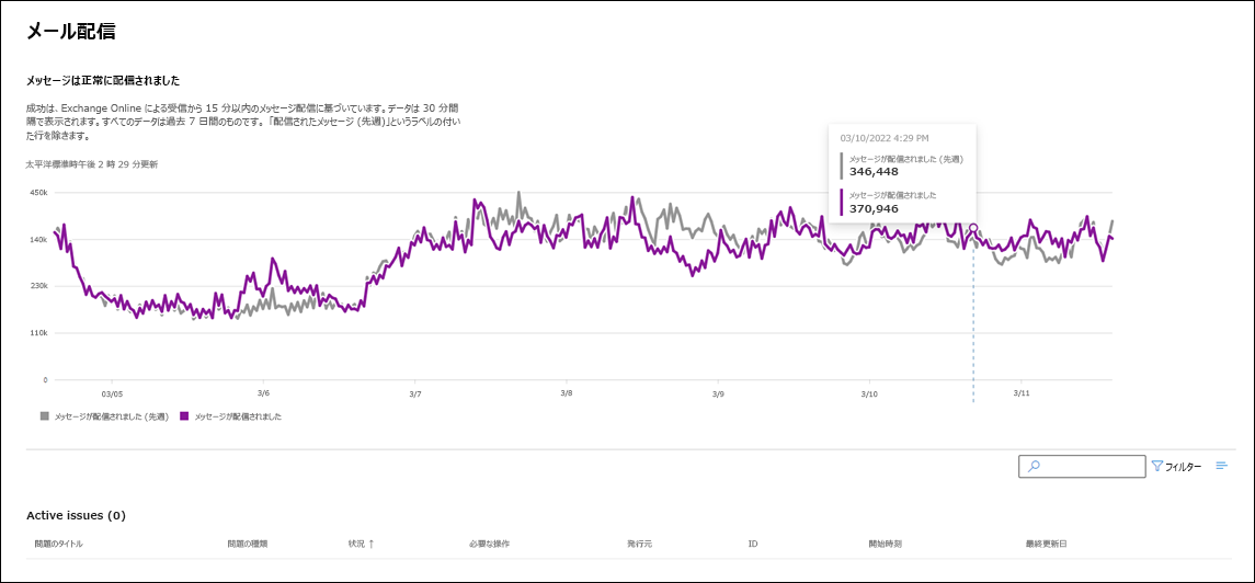 メール配信における Exchange の正常性を監視する例。