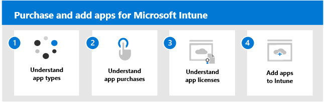 アプリを購入してMicrosoft Intuneに追加するための手順。