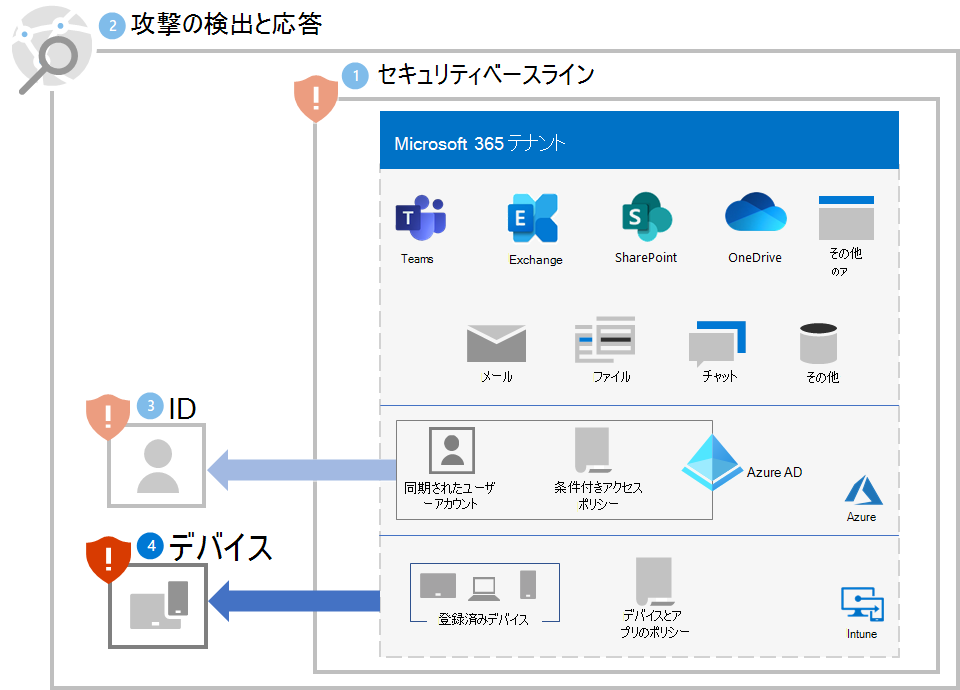 手順 4 の後の、Microsoft 365 テナントのランサムウェア保護