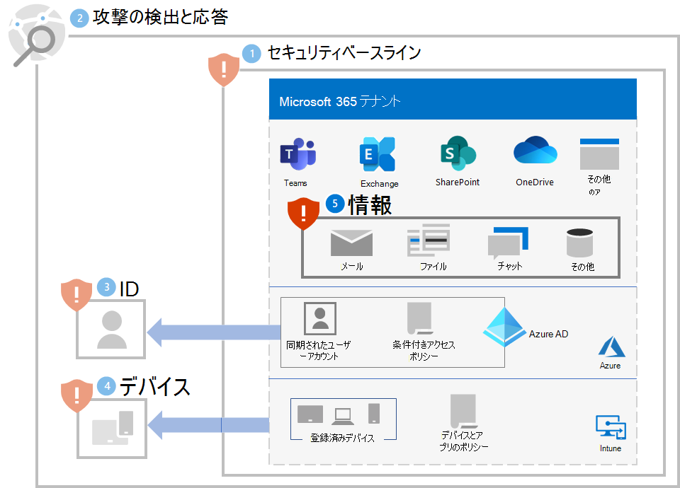 手順 5 の後の Microsoft 365 テナントのランサムウェア防止