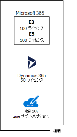 Microsoft の SaaS ベース クラウド プランのサブスクリプション内の複数ライセンスの例。