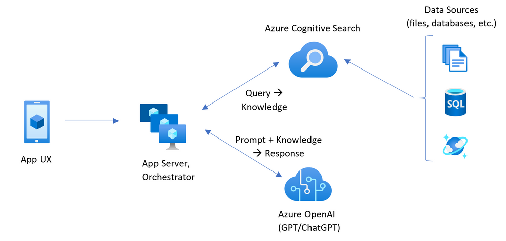 Azure OPENAI で Azure AI Search を使用して、独自のデータやドキュメントとチャットする方法を示す図。