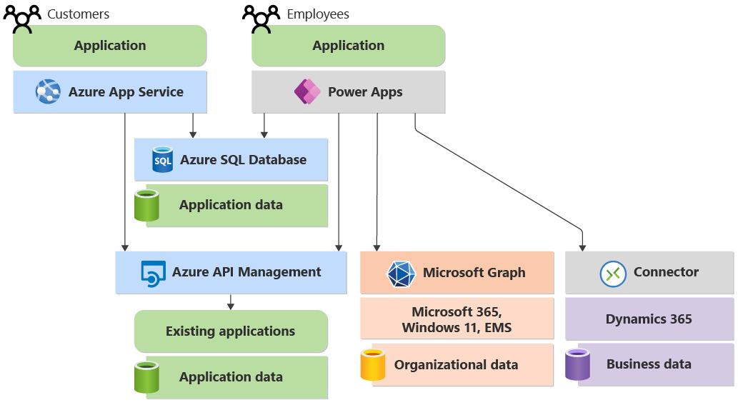 従業員アプリケーションから、Power Platform コネクタを使用して Dynamics 365 にアクセスすることでビジネス データにアクセスしている図。