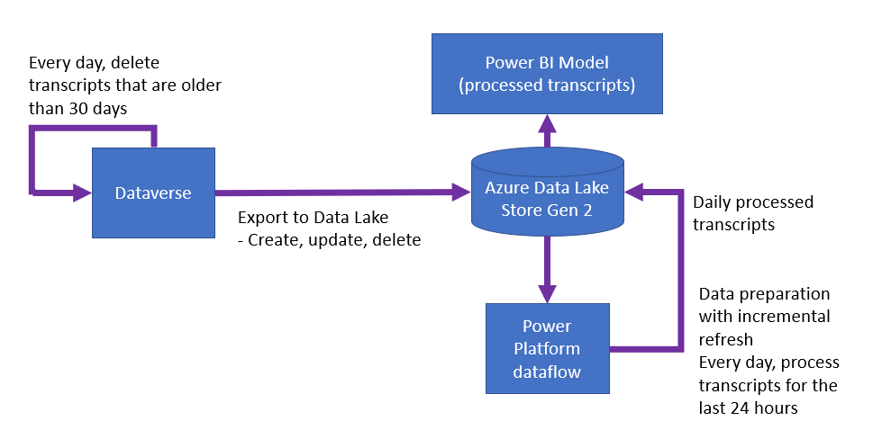 データが Dataverse から Azure Data Lake Storageに流れ、 Power Platform および Power BIによって処理される様子を示す図。