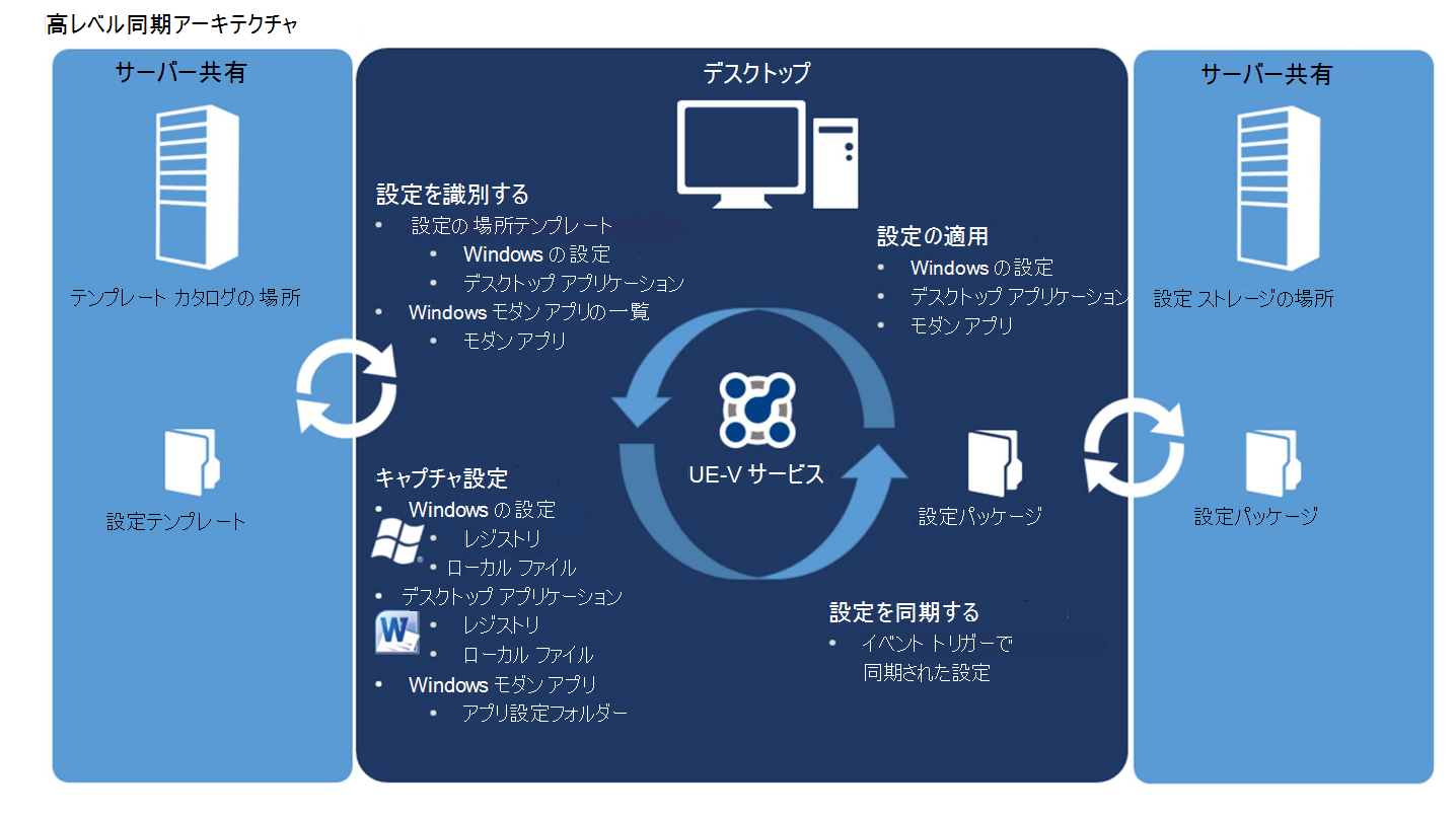 サーバー共有、デスクトップ、UE-V サービスを備えた UE-V アーキテクチャ。