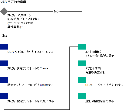 UE-V デプロイの準備。