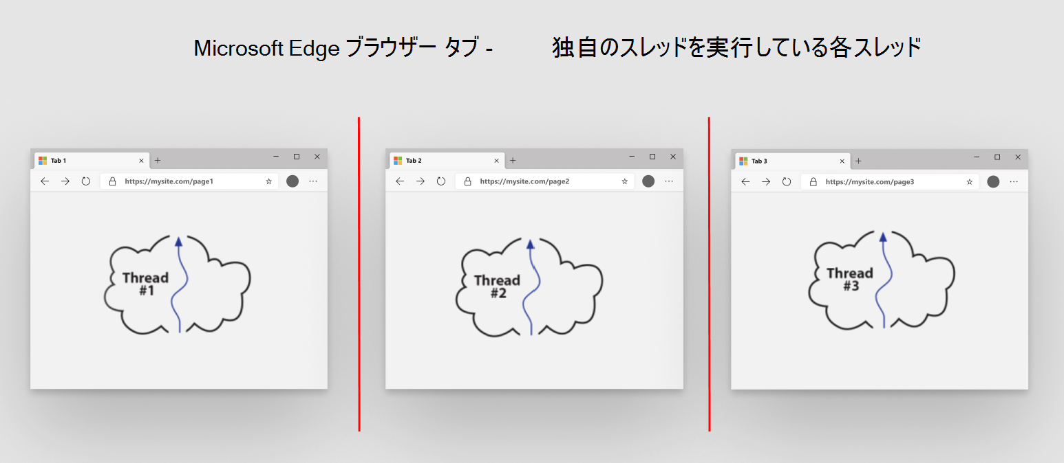 ブラウザー タブごとに 1 つのスレッド