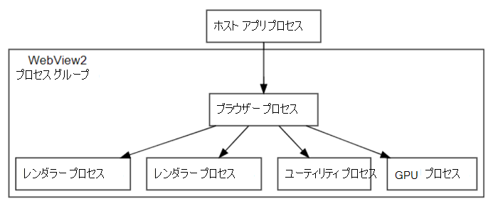 プロセス 1